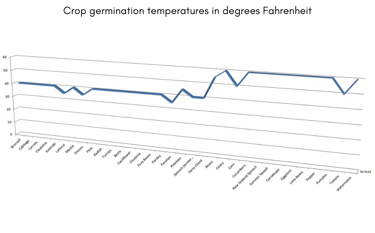 seasonlity of crops