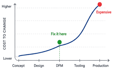 how expensive to fix a design problem at each stage of development