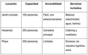 tabla para evaluar el tipo de locación para eventos y capacidad y accesibilidad de los mismos