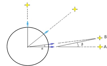 μέτρηση απόκλισης αστέρα απ' την κατακόρυφο - σύγκριση με την αντίστοιχη απόκλιση μήκους στη γηστην 