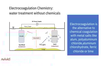 Infographic explaining how electrocoagulation chemistry is water treatment without chemicals.