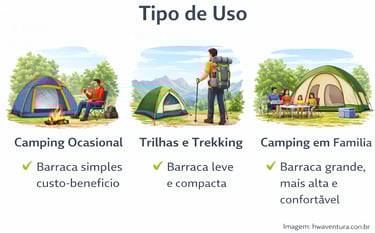 tipo de uso da barraca, ocasional, trekking ou em família
