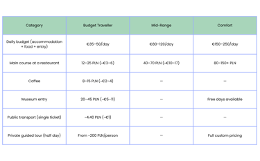 food prices Warsaw 2026
