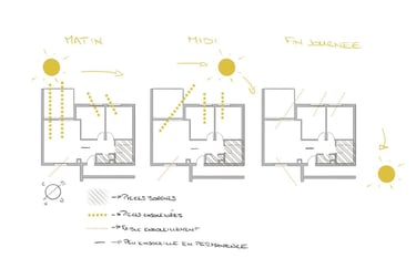 Analyse de la luminosité d'un appartement