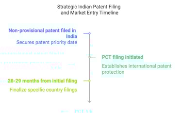invention's legal boundaries. Start with the broadest independent claim, add dependent patentclaims