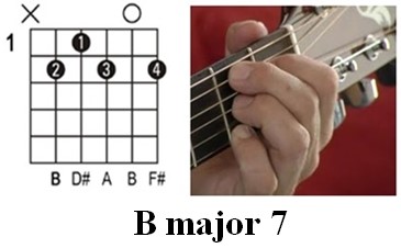Guitar Chords - B7