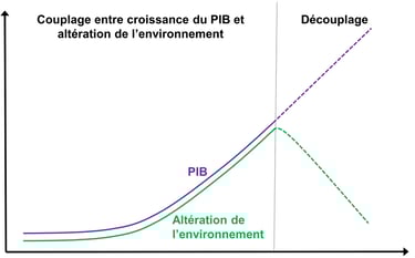 Représentation théorique du découplage entre la croissance du PIB et l'altération de l'environnement