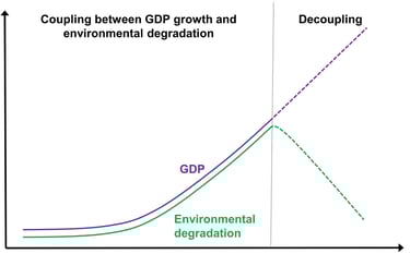 Theoretical representation of the decoupling between GDP growth and environmental alteration