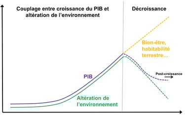 Représentation théorique de la décroissance, avec baisse transitoire du PIB vers la post-croissance