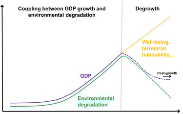 Theoretical representation of degrowth, with transitory decline in GDP towards post-growth