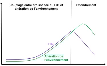 Représentation théorique de l'effondrement avec une diminution importante et non voulue du PIB