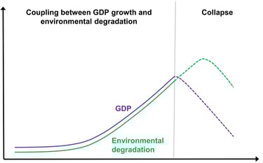 Theoretical representation of collapse with a significant and unintended drop in GDP