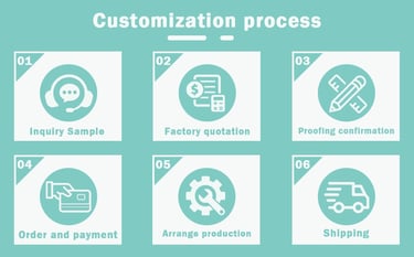 Product customization flow chart showing the steps from design to production