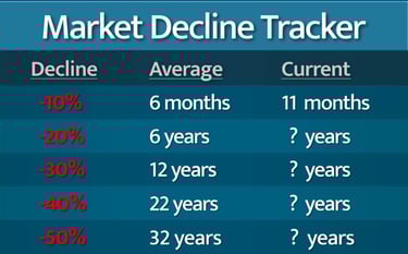 MDT chart shows average and current level of market decline