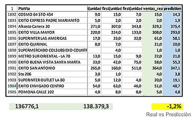 resultados predizer retail