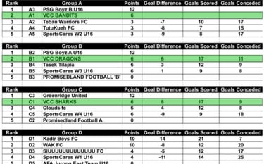 U16 qualifying tables