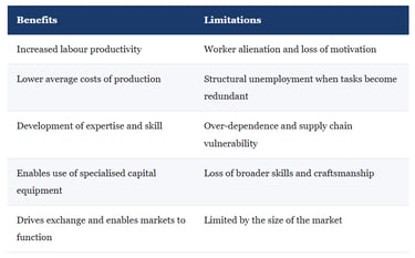 IB Economics The Division of Labour Benefits and Limitations
