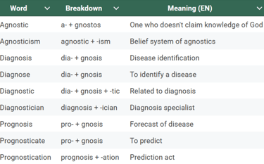 gnosis root word table