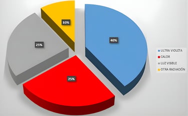 factores de daño solar, polarice sus ventanas y vidrios