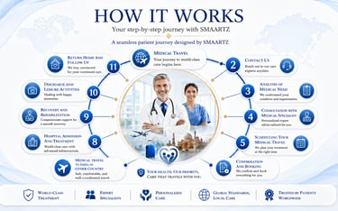 HOW SMAARTZ CARE MEDICAL TOURISM WORKS