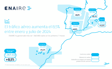 Tráfico aéreo en españa, aumento de tráfico