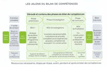 Bilan de compétences