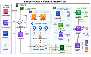 Zintech AWS enterprise reference architecture: VPC, Kubernetes, and data pipeline design.
