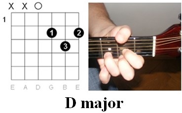 Finger placement for the D major chord