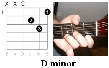 Finger Placement for a Clear D Minor Chord