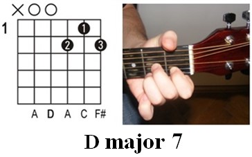 Guitar Chords - D7
