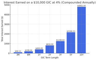 Interest Earned on a GIC at 4% rate of return