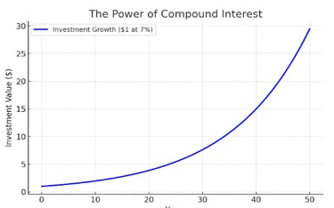 The compounded growth of $1 invested at a 7% rate of return. 