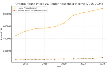 Comparison of house price growth vs renter income in Canada between 2015-2024