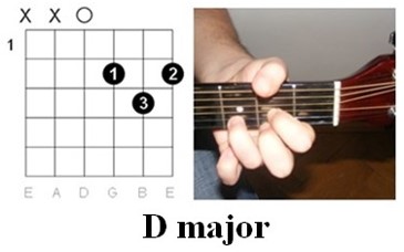 Kezdő gitárosoknak: D dúr akkord