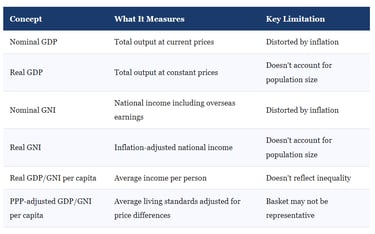 IB Economics Measuring Economic Activity Summary Table