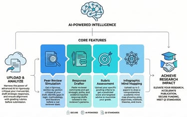 Peer review tool with rubrics and reviewer comments' analysis