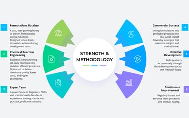 Formulations-expert team-technology-chemicals