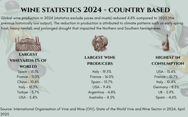 Wine statistics country based