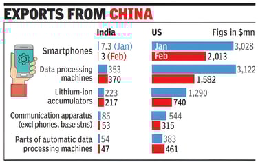 export data from China to India