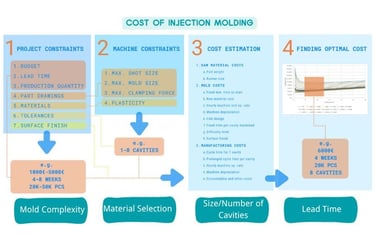 Cost of injection molding