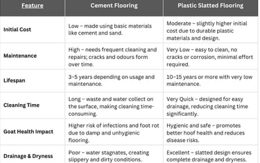 Chart showing comparison between cement floor goat farm and plastic slatted flooring goat farm
