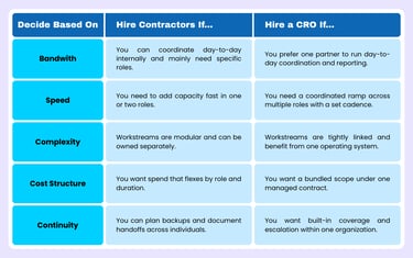 Comparison chart showing whether to hire contractors or a CRO based on bandwidth, speed, complexity, and cost.
