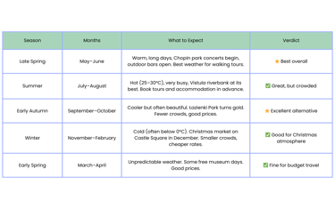 What Is the Best Month to Visit Warsaw