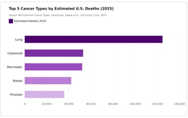Top 5 Cancer Types by Estimated U.S. Deaths (2025)