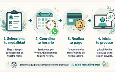 Infografia paso a paso para agendar sesion de psicoterapia online Mexico USA Espana