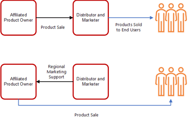 transfer pricing distribution and marketing 