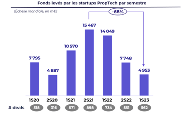 Fonds levés par les startups Proptech par semestre