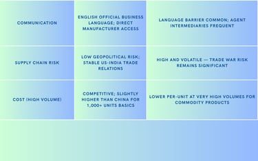 Comparison of india china manufacturing