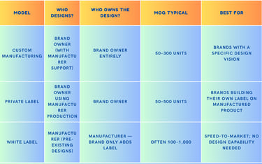 Custom Manufacturing vs Private Label vs White Label: What's the Difference?