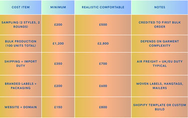 What are the basic expenses taken care of to launch your brand.